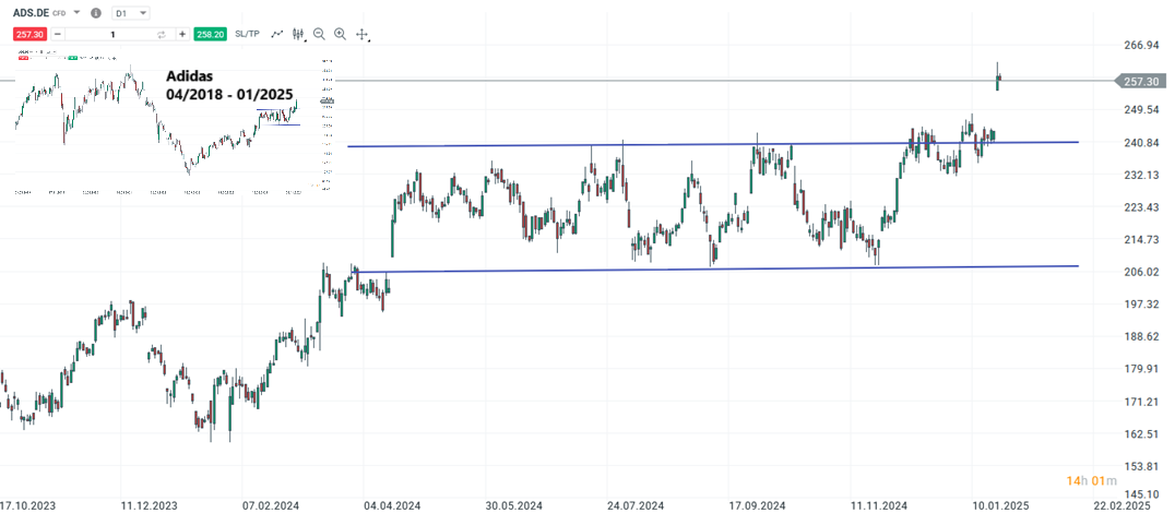 Adidas Aktie Prognose und Analyse am 22.01.25 - Daytrading